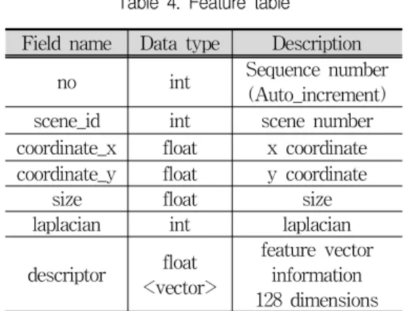 Table  4.  Feature  table