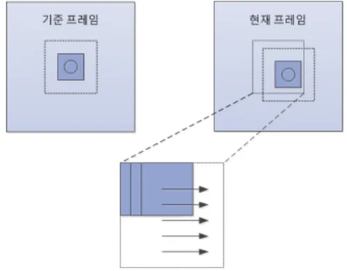 Fig. 3. Tracking method of template matching