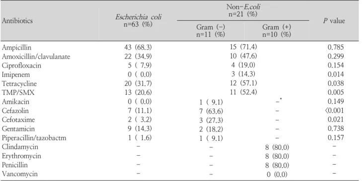 Table 3. Antibiotic Resistance of Uropathogens
