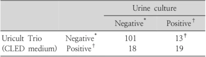 Table 1. Results of Uricult Trio (CLED Medium) accor- accor-ding to the Results of the Urine Culture Method