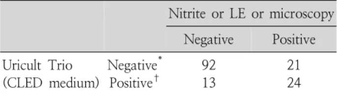 Table 4. Sensitivity and Specificity of Components of the Urine Test