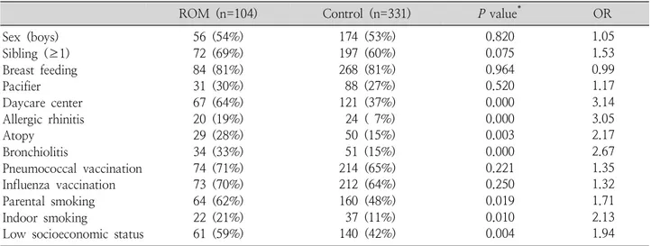 Table 1. Univariate Analysis of Factors Potentially Associated with Recurrent Otitis Media