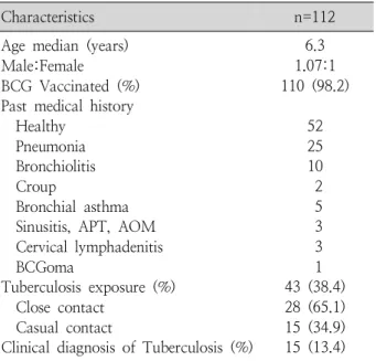 Table 1. Patients’ Characteristics