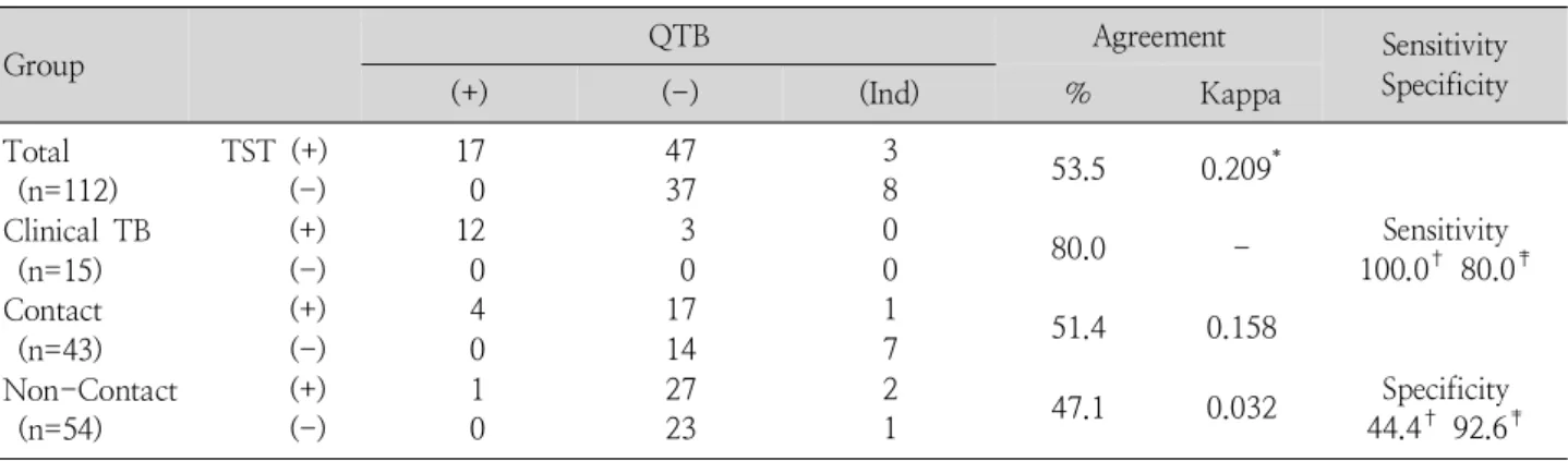 Table 2. Agreement and Sensitivity and Specificity between Tuberculin Skin Test and QuantiFERON-TB Gold Results by Group