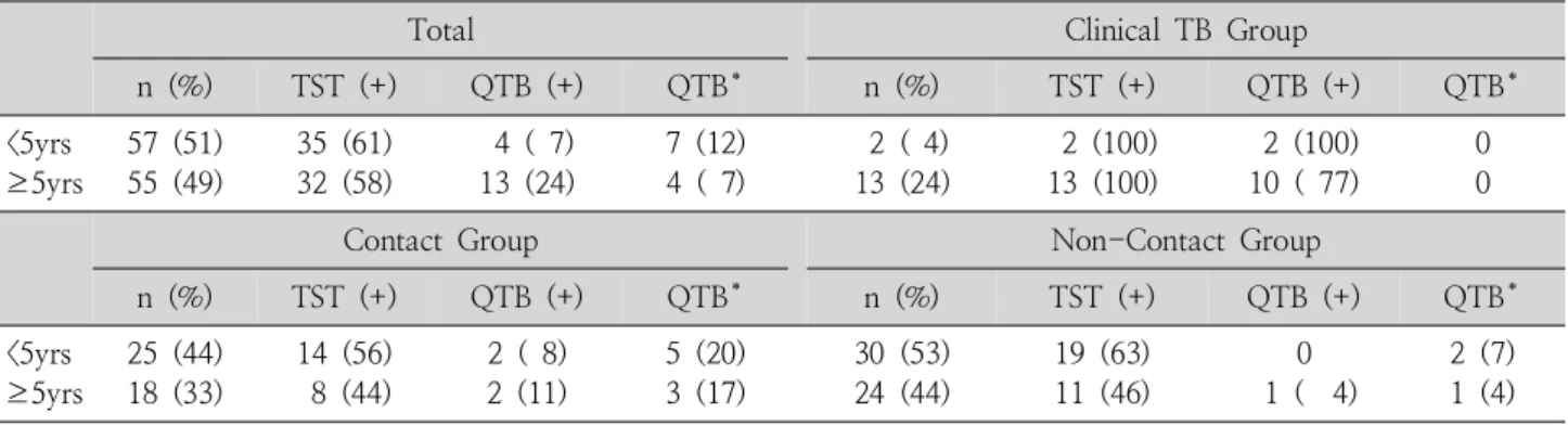 Table 3. Tuberculin Skin Test and QuantiFERON-TB Gold Results by Age and Group