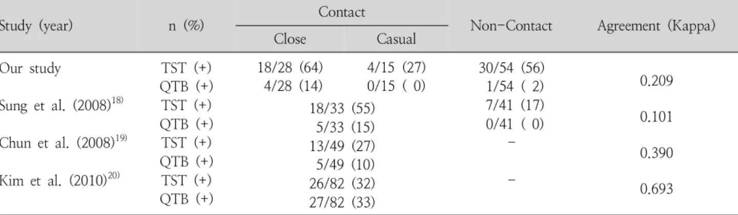 Table 4. Positive Rates of Tuberculin Skin Test and QuantiFERON-TB Gold among Latent Tuberculosis infection Studies