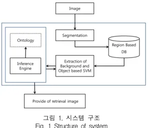 그림  1.  시스템  구조  Fig.  1  Structure  of  system