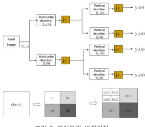 Fig.  2  Wavelet  transform 3.3  온톨로지  구축  및  추론