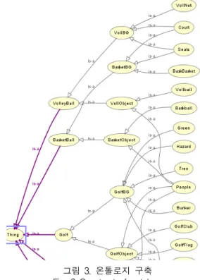 그림  3.  온톨로지  구축  Fig.  3  Construct  of  ontology 
