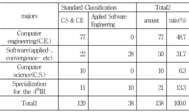 Table  2.  Current  status  of  computer  and  software  related  majors