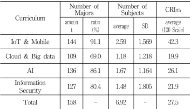 Table  6.  Current  Status  of  Subjects  by  Majors  Group