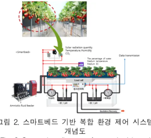 Fig.  2  Conception  diagram  of  smart  bed  based  complex  environment  control  system