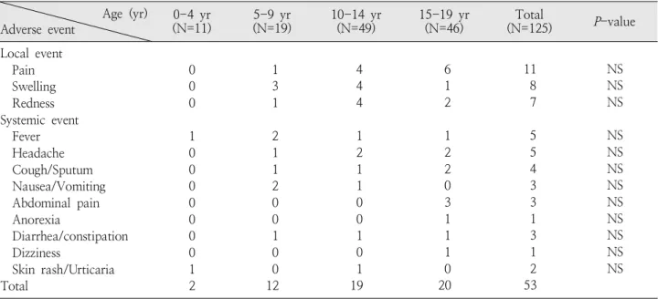 Table  3.  Destination  of  Travel  in  125  Children  Vac- Vac-cinated  with  Yellow  Fever  Vaccine 