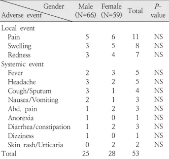 Table 5. Correlation between Gender and Adverse Events                           Gender