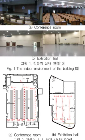 Fig. 1  The  indoor  environment  of  the  building[10]