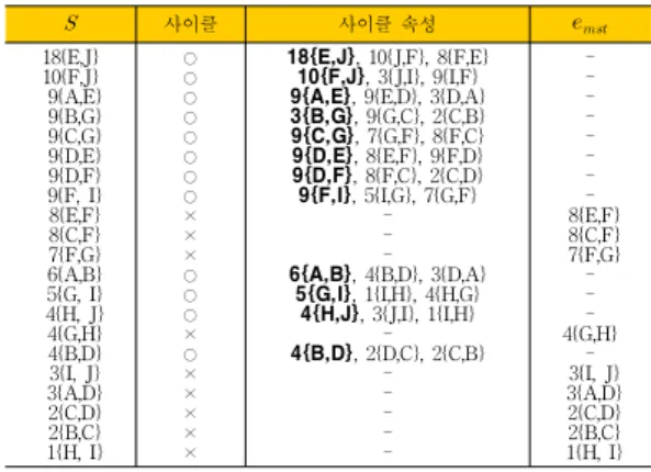 Table 1. Borůvka algorithm for    graph