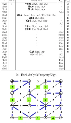 Table  6.  Compare  of  Execution  Number  for  algorithms 그래프  Borůvka,  Kruskal과 역-삭제  알고리즘 2-간선  연결  그래프  방법  수행  횟수 단축율  (%)  수행  횟수 수행  횟수   10 21 21 15 10 28.6 52.4     6 12 12   7   3 41.7 75.0   10 19 19 14 10 26.3 47.4     7 11