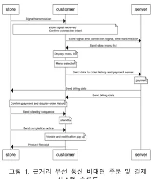 Fig.  1  Near  field  wireless  non-face-to-face  order  and  payment  system  flow  chart