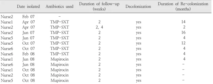Fig. 2. Nasal  carriage  rate  of  methicillin-resistant  Sta- Sta-phylococcus  aureus   among  neonatal  staff  after   deco-lonization  therapy  was  not  significantly  changed.