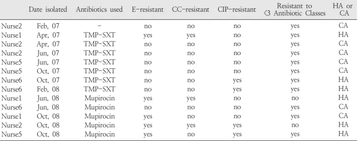 Table  5.  Methicillin-Resistant  Staphylococcus  aureus   Antibiogram