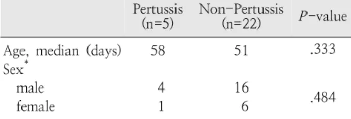 Table  1.  General  Characteristics  of  Study  Groups Pertussis 