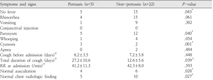 Table  2.  Clinical  Manifestations  of  Study  Groups 