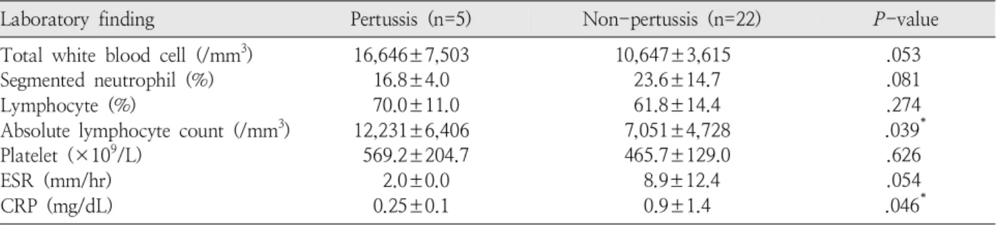 Table  3.  Laboratory  Data  of  Study  Groups 