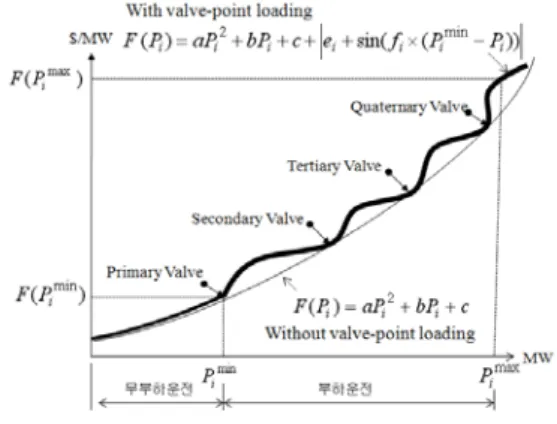 Fig. 1. Power Cost Function