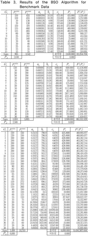 Table  3.  Results  of  the  BSO  Algorithm  for  Benchmark Data                        1   2   3   4   5   6   7   8   9 10 11 12 13 14 15 150150  20  20150135135  60  25  25  20  20  25  15  15 455455130130470460465300162160  80 
