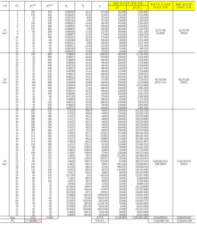 Table 4. Results for the Centralized Operation 만약,  모든  발전  자회사들의  발전기를  전력거래소에서 통합하여  중앙집중적으로  경제급전을  하는  경우가  독립적으로  경제급전을  수행하는  경우에  비해  얼마나  경제적 효과를  얻을  수  있는지를  고찰해  보자.3개  실험  데이터를  통합한  73-발전기에  대해  BSO  알고리즘을  적용한  경우의  발전비용과  개별적으로  BSO  알 고리즘을 