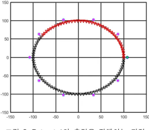 그림  4.  Dataset  1의  시뮬레이션  추정  결과 Fig.  4  Simulation  estimation  result  of  Dataset  1