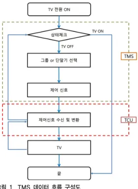 그림 2. TCU 데이터 흐름 구성도