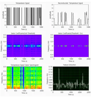그림  2의  Temperature  Signal  Gabor  Spectrogram 은  신호의  에너지를  시간  및  주파수의  함수로  계산한 다