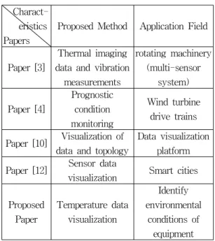 Table  1.  Analysis  comparison  of  condition  monitoring