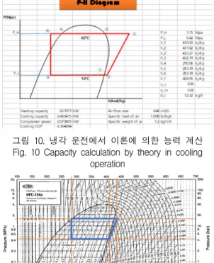 그림  7.  가열  운전에서  실험에  의한  능력  계산    Fig.  7  Capacity  calculation  by  experiment  in  heating 