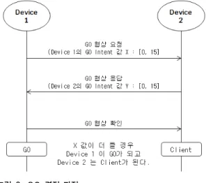 그림 1. 발견 과정 Fig. 1. Search Process