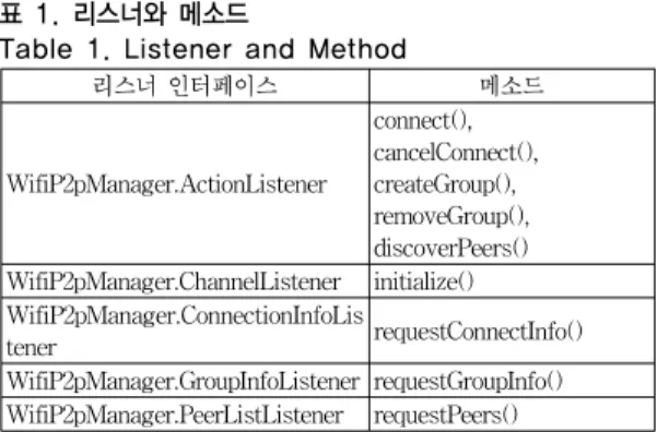 Table 1. Listener and Method