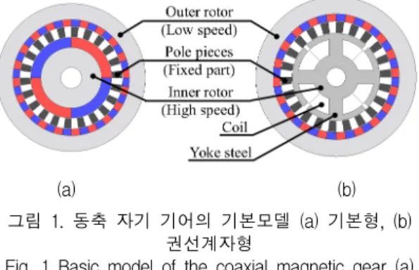 Fig.  1  Basic  model  of  the  coaxial  magnetic  gear  (a)  normal  type,  (b)  coil-winding  type