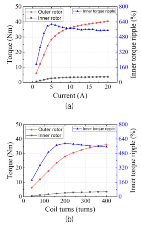 Fig.  3  Characteristics  of  coaxial  magnetic  gear  (a)  depending  on  currents  of  coil-winding  (b)  depending 