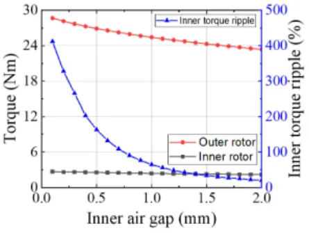 그림  9.  내측  공극  길이에  따른  특성  (NdFeB) Fig.  9  Characteristics  depending  on  Inner  air  gap 