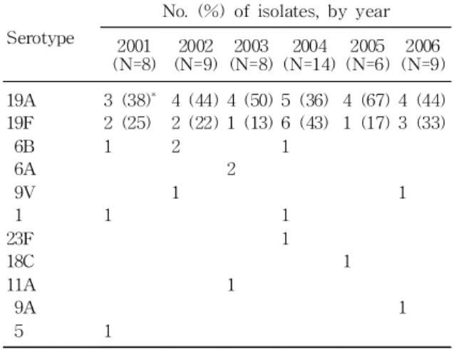 Table 1. Demographic Features of Children with Otitis Media Accompanying Otorrhea by Age-group