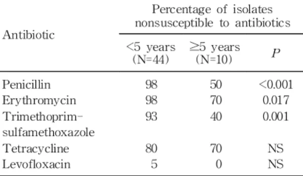 Table 5. Proportion of Pneumococcal Isolates Nonsusceptible to Various Antibiotics from Children with Otitis Media Accompanying Otorrhea by Serotype