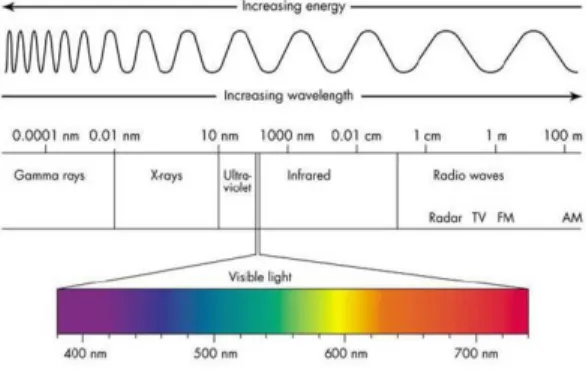 Fig. 1. Bandwidth of visible light wireless          communication 가청(오디오)  주파수대역은  20Hz에서  20,000Hz에  해 당되고,  적외선파장을  사용하는  IrDA,  2.4GHz  주파수대 역을  사용하는  IEEE  802.11n,  802.15.1  Bluetooth,  802.15.4  Zigbee  UWB  등이  있다