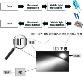 그림 2. 가시광 무선통신의 기본 개념 Fig. 2. Basic concepts of VLC