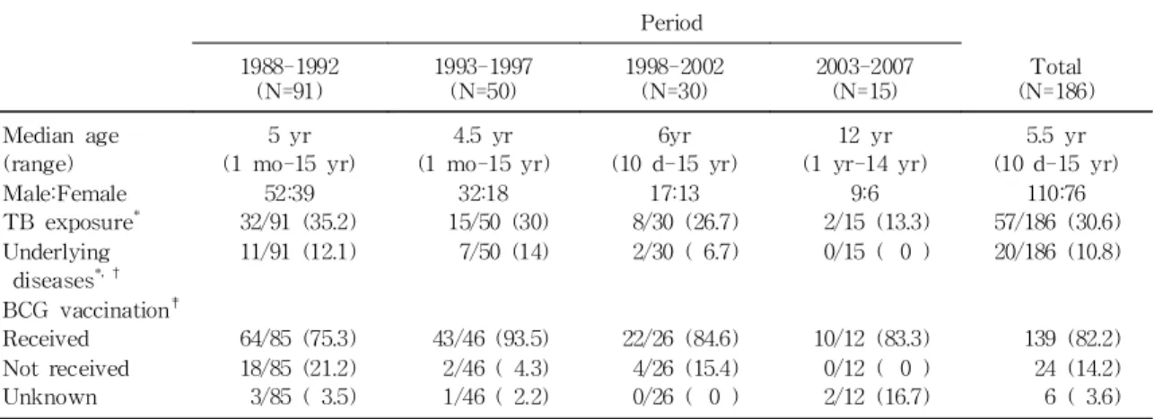 Table 1. Demographic Characteristics of 186 Patients with Tuberculosis (TB) Period 1988-1992 (N=91) 1993-1997(N=50) 1998-2002(N=30) 2003-2007(N=15) Total (N=186) Median age (range) Male:Female TB exposure * Underlying diseases *, † BCG vaccination ‡ Receiv