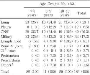 Table 3. Pulmonary Lesions Accompanied in Pa- Pa-tients with Extrapulmonary Tuberculosis