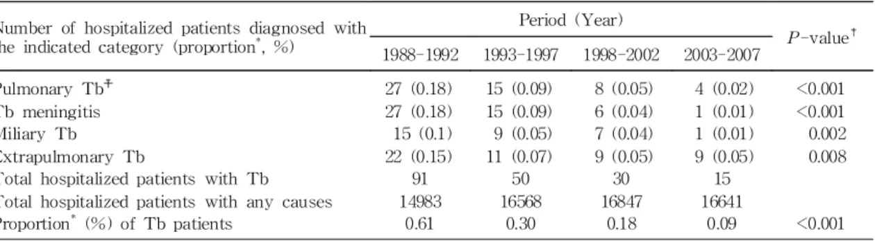 Table 5. Proportion of Patients with Tuberculosis among the Total Hospitalized Patients Number of hospitalized patients diagnosed with