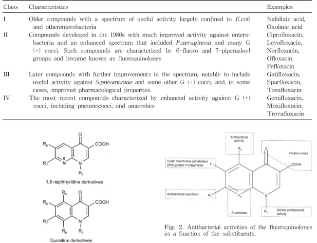 Fig. 2. Antibacterial activities of the fluoroquinolones as a function of the substituents.