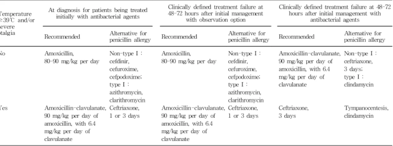 Table 3. Recommended Antibacterial Agents for Patients who are being Treated Initially with Antibacterial Agents or have Failed 48 to 72 Hours of Observation or Initial Management with Antibacterial Agents