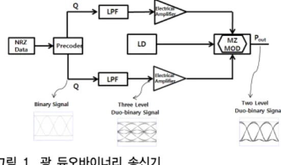 Fig. 1. Schematic diagram of the duobinary           transmitter